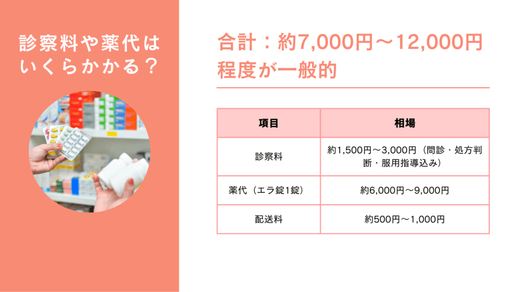 診察料や薬代はいくらかかる?