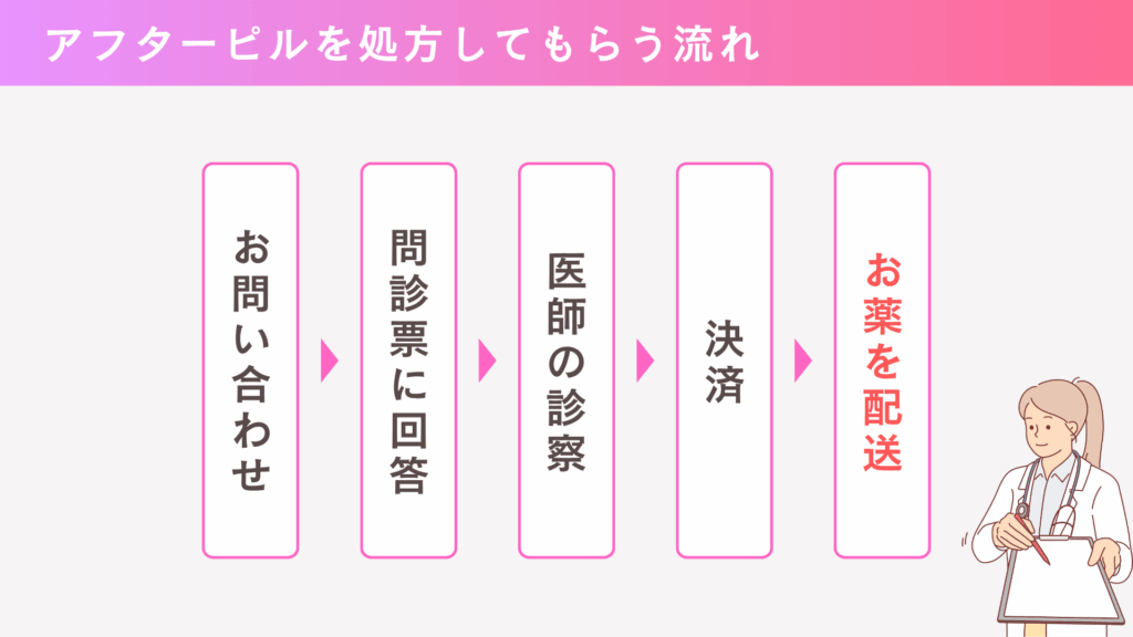 特急ピルでアフターピルを処方してもらう流れ